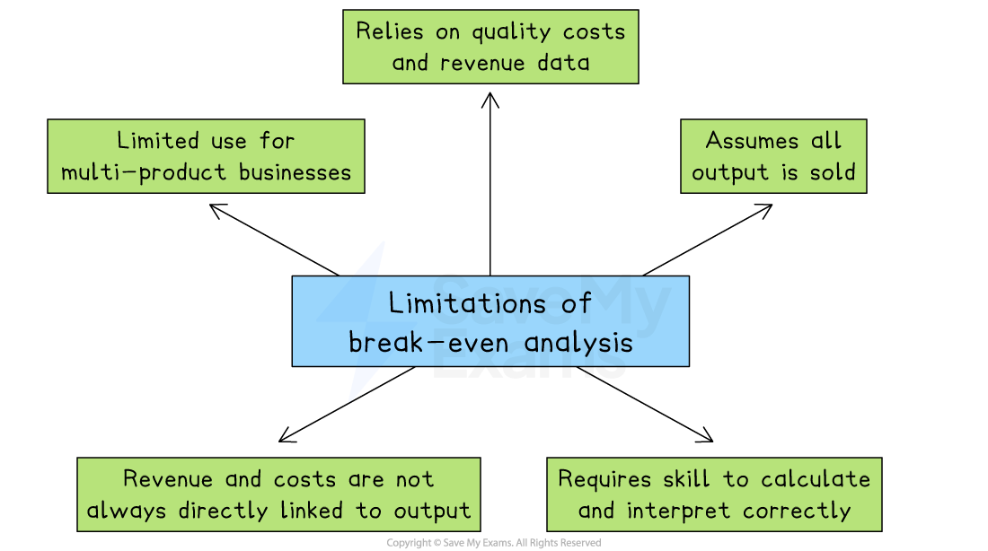 Flowchart showing limitations of break-even analysis: quality data reliance, all output sold assumption, limited multi-product use, revenue-cost links, skill needed.