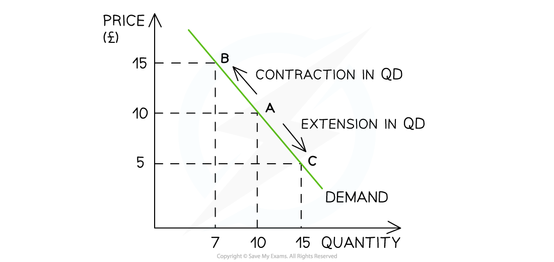 Graph showing a demand curve with the price on the vertical axis and the quantity on the horizontal axis. Points A, B and C indicate demand changes.