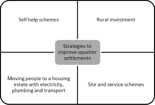 Diagram showing strategies to improve squatter settlements, including self-help schemes, rural investment, housing estates, and site and service schemes.