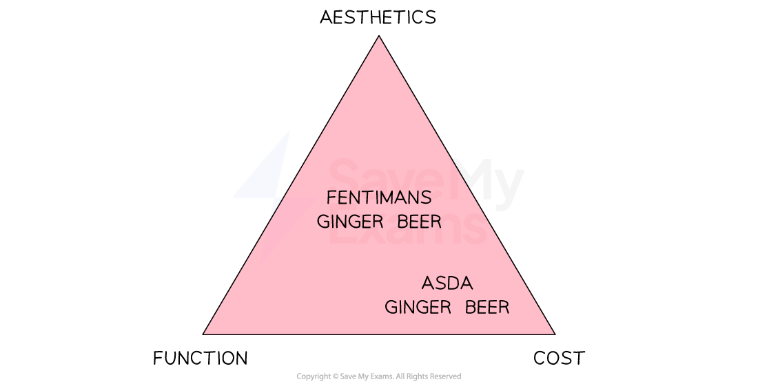 Triangle diagram comparing ginger beers by aesthetics, function and cost. Fentimans is higher in aesthetics, while Asda leans towards function and cost.