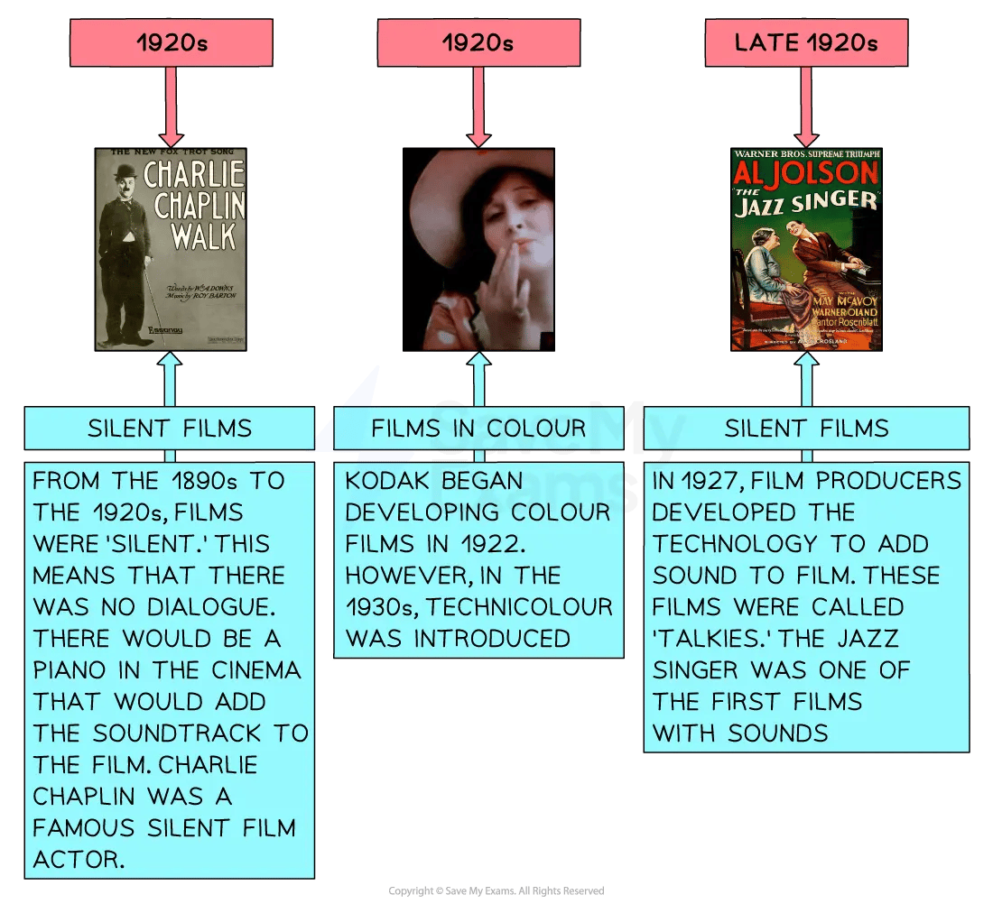 Timeline showing 1920s film evolution: silent films featuring Charlie Chaplin, colour film development by Kodak, and the introduction of sound in "The Jazz Singer."