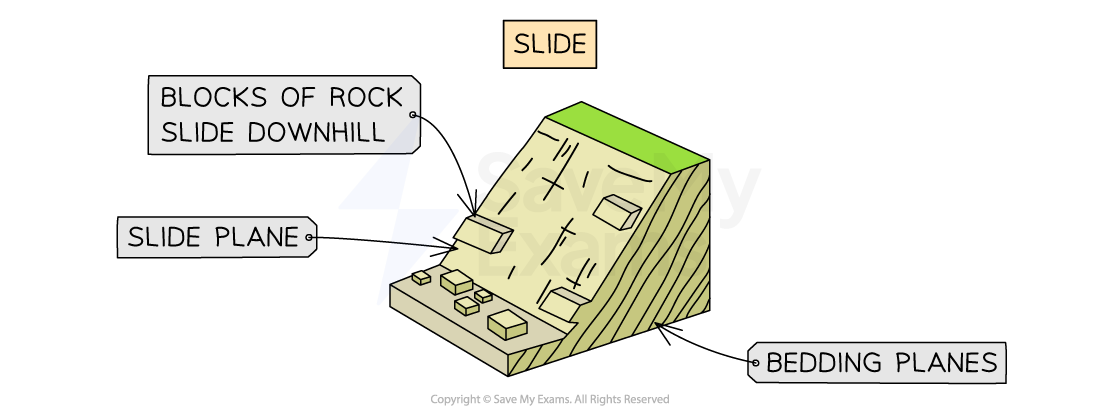 Diagram illustrating a rock slide, showing blocks moving downhill along a slide plane with labelled bedding planes beneath.
