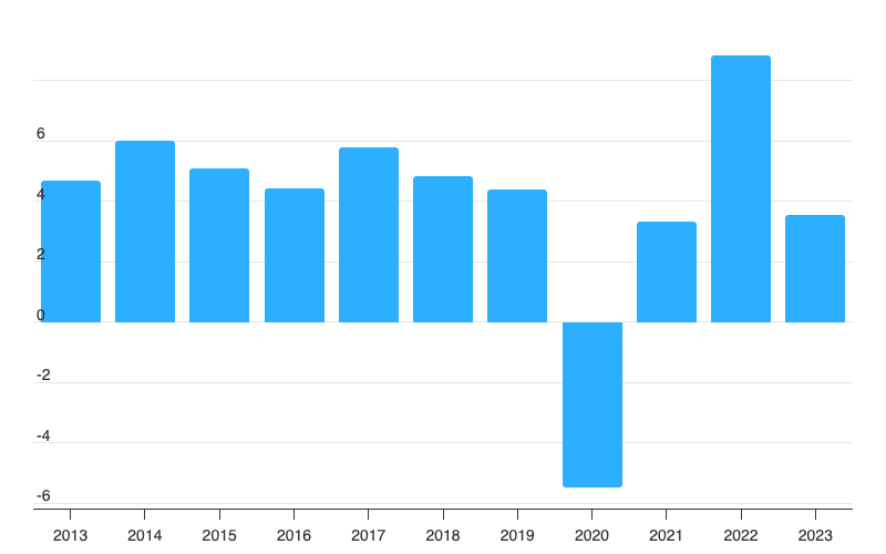 Bar chart showing yearly data from 2013 to 2023. Positive values range from 2 to 6, with a dip to -5 in 2020 and a peak at 7 in 2022.