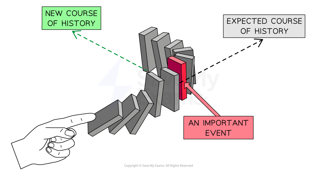 A hand knocks over a row of dominoes that are initially in a straight line and then proceed to turn a corner. The domino at the corner is labelled "An Important Event". Dotted arrows highlight the "Expected Course of History" if the dominoes had continued to fall in a straight line and the "New Course of History" that begins as the dominoes turn the corner after the "Important Event".