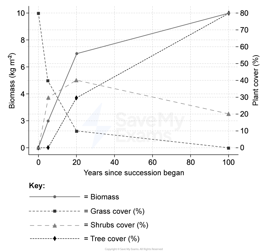 Graph showing biomass, grass, shrubs, and tree cover over 100 years of succession; biomass and tree cover increase, grass and shrubs decrease.