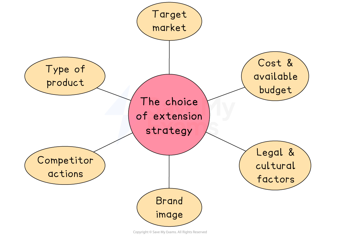 Diagram showing factors influencing extension strategy choice: target market, cost, legal factors, brand image, competitor actions, product type.