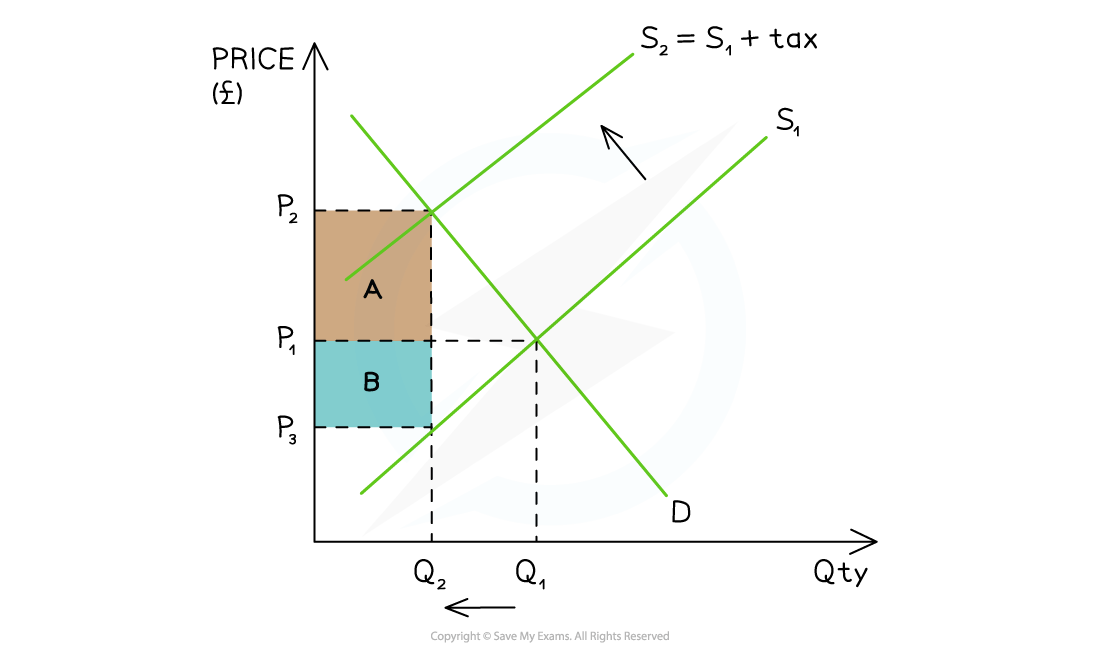 Supply and demand graph showing two supply curves (S1 and S2) with tax. Areas A and B highlight tax burden, with price and quantity changes indicated.