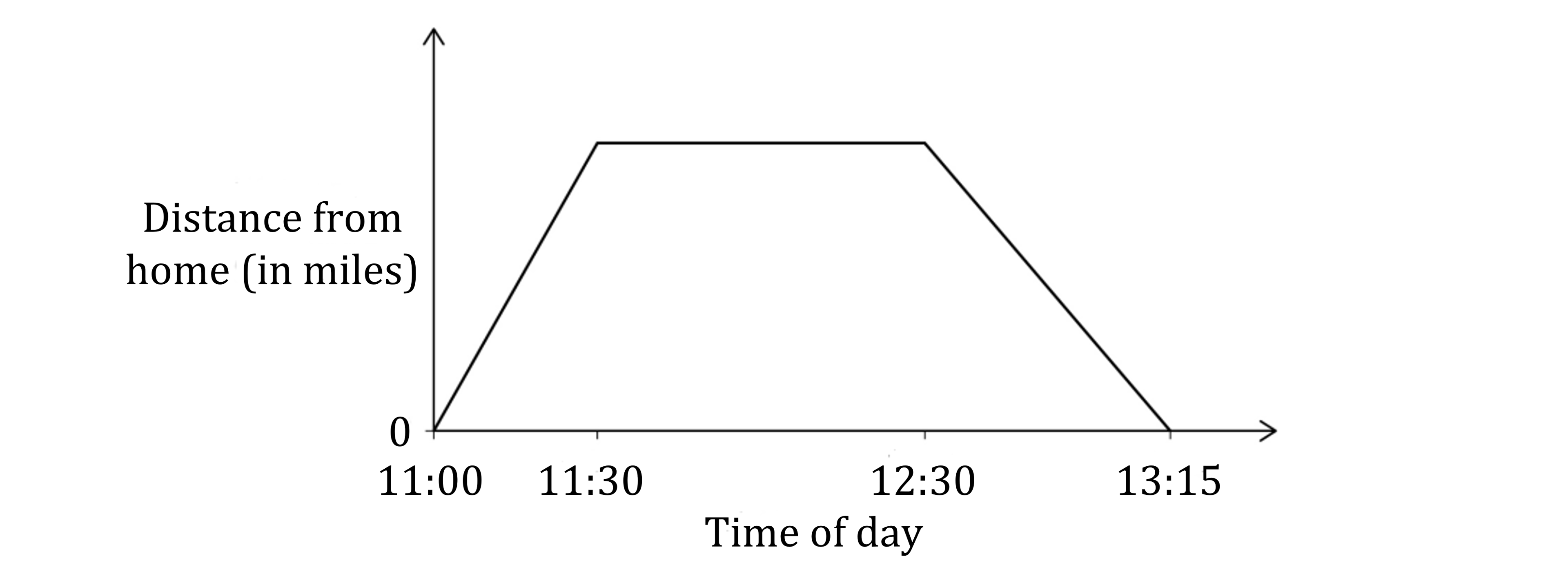 Graph showing distance from home over time. Distance increases from 11:00 to 11:30, stays constant until 12:30, then decreases by 13:15.
