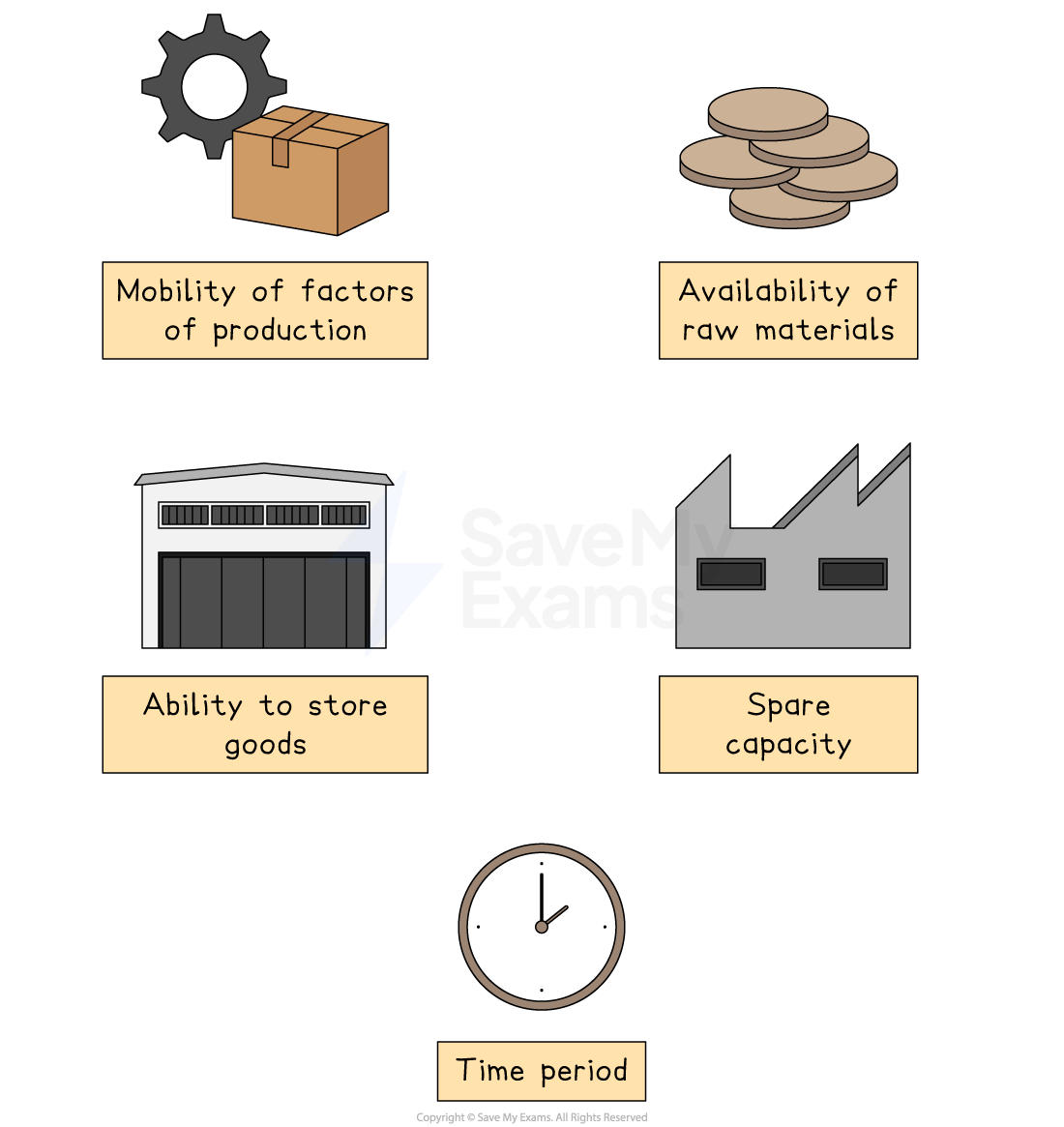 Illustration showing factors affecting production: mobility of factors, raw materials, storage ability, spare capacity, and time period.