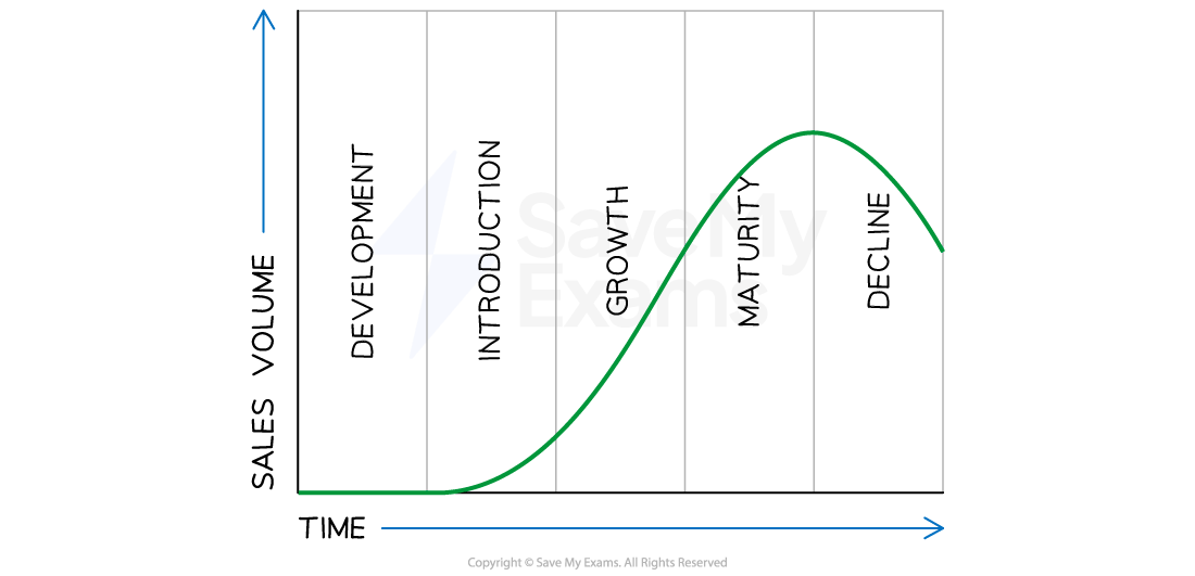 Graph showing product life cycle stages — development, introduction, growth, maturity and decline — plotted with sales volume over time.