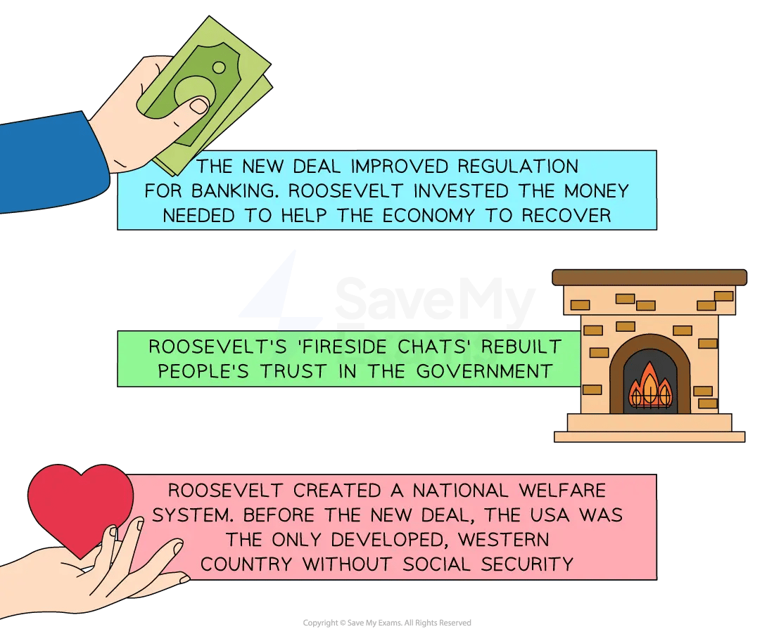 Illustration with text highlights New Deal effects: economic recovery funding, fireside chats rebuilding trust, and creation of a national welfare system.