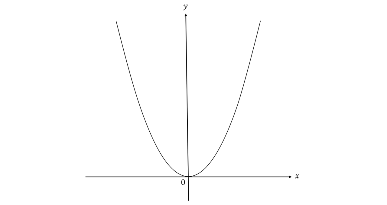Graph of a parabola opening upwards with vertex at the origin on an x-y axis, labelled x and y, highlighting the typical shape of a quadratic function.