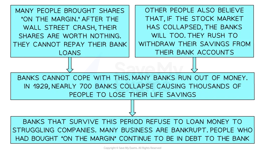 Flowchart explaining bank failures post-Wall Street crash. Highlights loans for shares, mass withdrawals, bank collapses, and refusal to loan to firms.