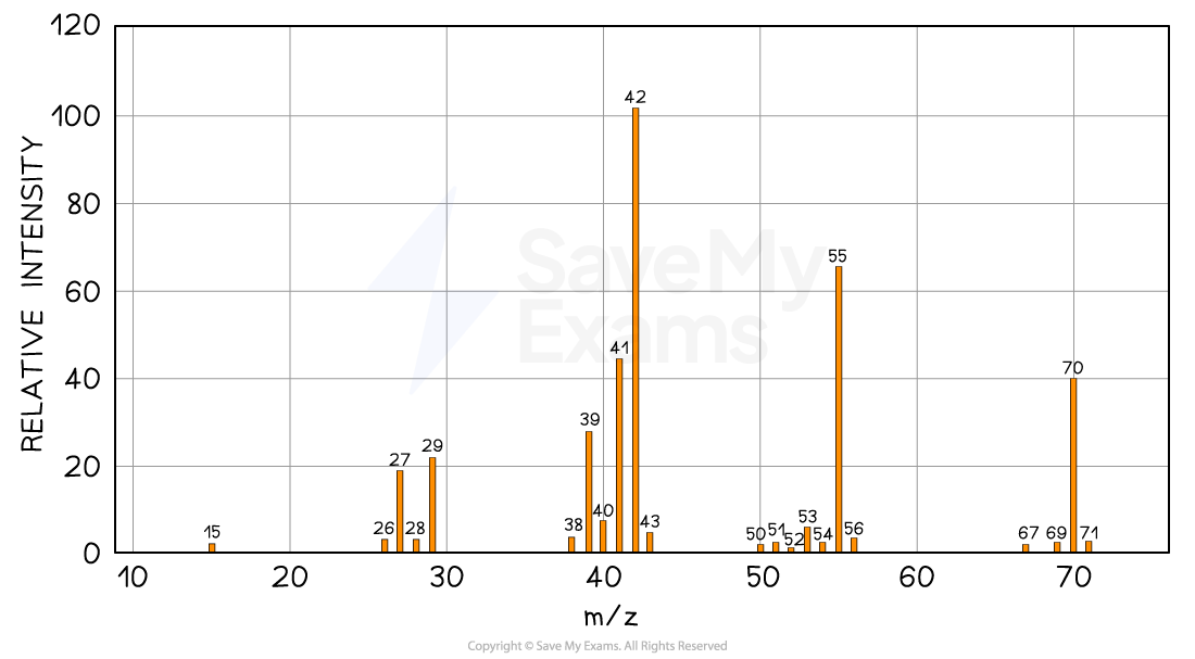 Mass spectrum graph showing peaks at various m/z ratios with highest intensities at m/z 42, 55, and 70; y-axis is relative intensity.