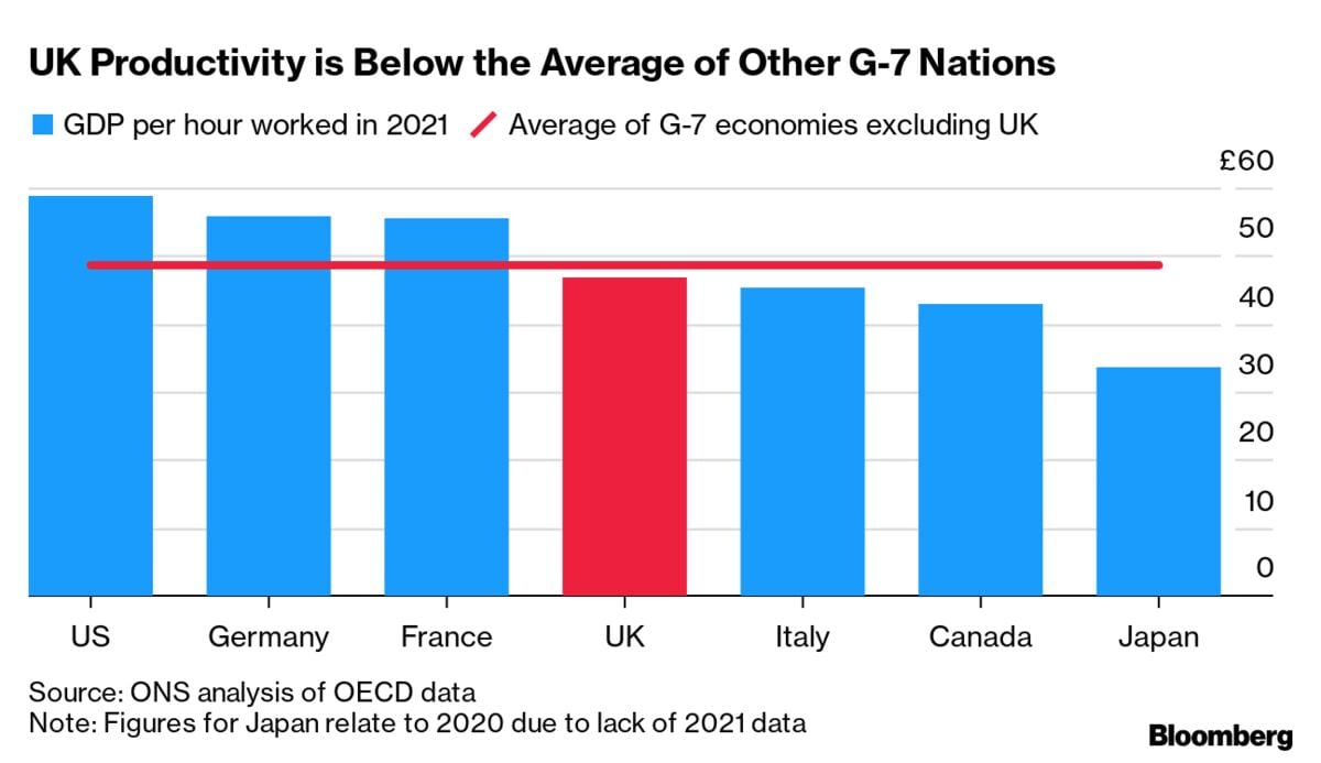 Bar chart showing UK's GDP per hour worked in 2021 below the G7 average, with the US highest and Japan lowest. Source: ONS, OECD data.
