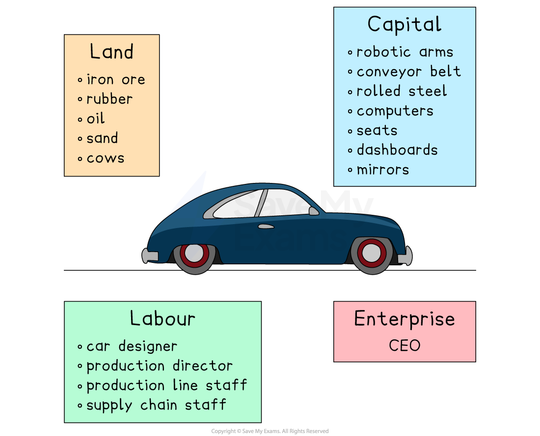Diagram of a blue car illustrating production factors: land, labour, capital, and enterprise. Lists include items like iron ore and roles like CEO.
