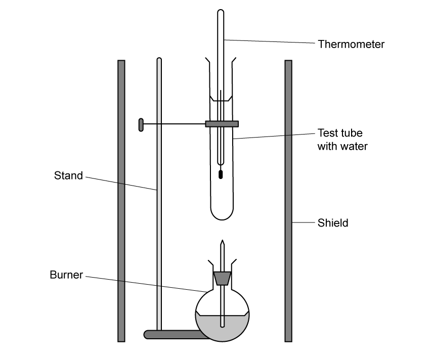 Diagram of a laboratory setup with a test tube containing water, a thermometer, a stand, a burner, and protective shields on both sides.
