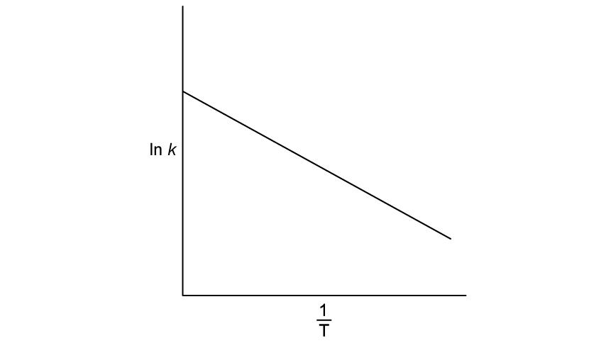 Graph showing a negative linear relationship between ln k (y-axis) and 1/T (x-axis), illustrating a typical Arrhenius plot.