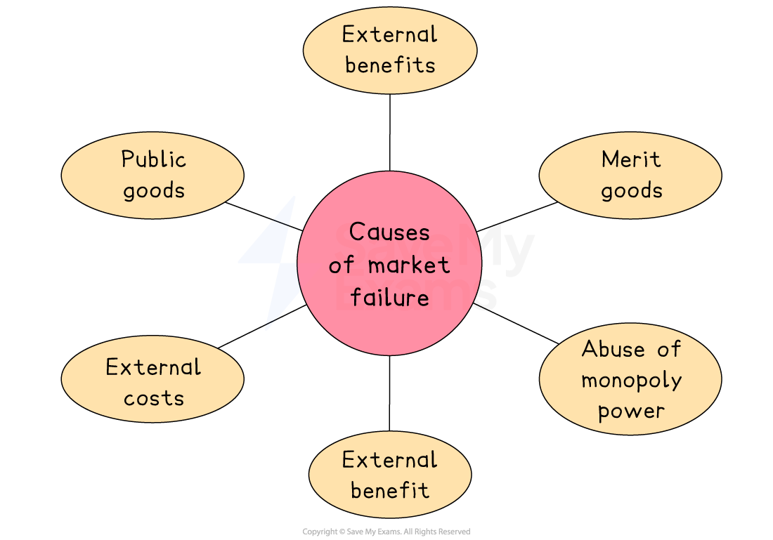 Diagram showing causes of market failure, including public goods, external costs, external benefits, merit goods, monopoly power abuse.