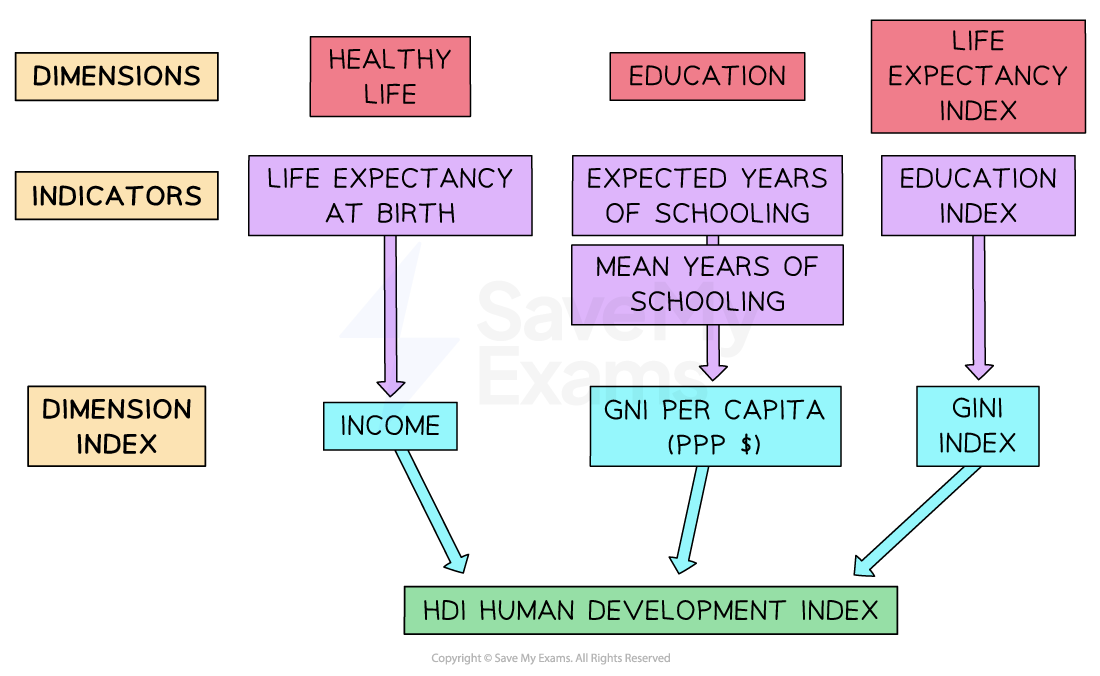 Flowchart of Human Development Index; shows dimensions, indicators, dimension index including healthy life, education, life expectancy, income, GNI.