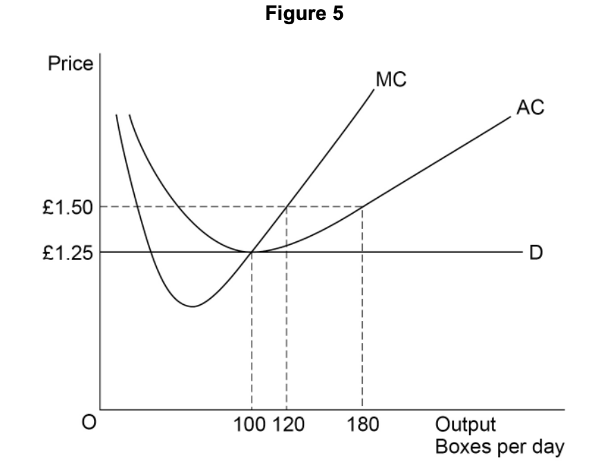 Graph displaying MC, AC, and D curves with prices £1.25 and £1.50. Output ranges from 0 to 180 boxes per day. Horizontal lines intersect curves.