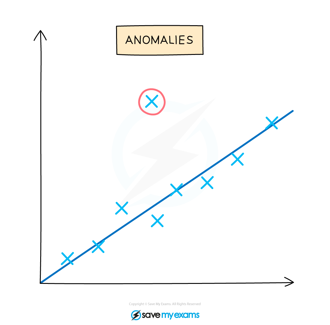 Graph showing a line of best fit with multiple points, and one point circled in red labelled as an anomaly.