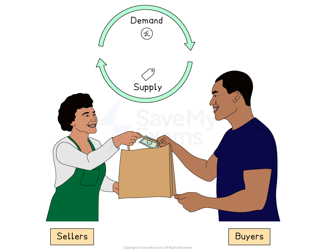 Seller hands bag to buyer exchanging money, depicting supply and demand with circular arrows above. Labels: Sellers and Buyers.
