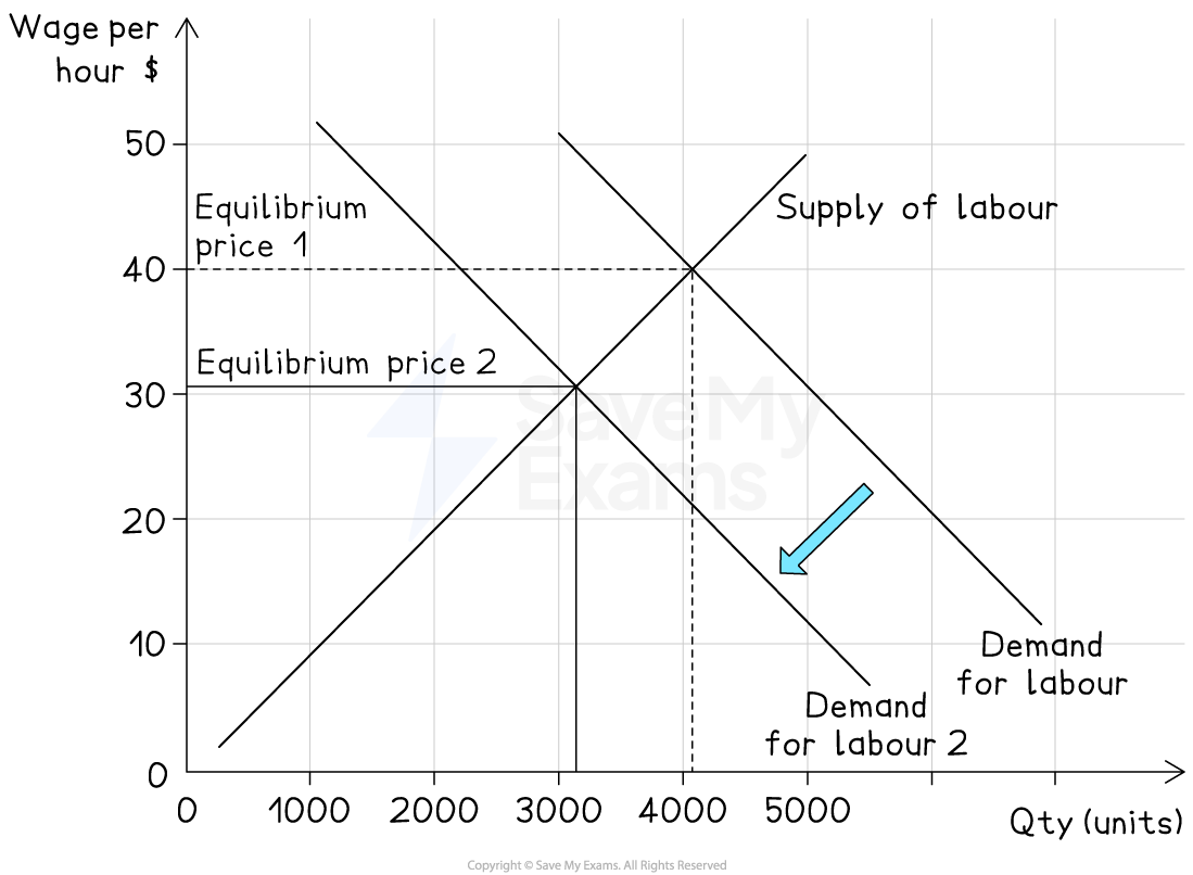 Graph depicting shifts in labour market; shows supply and demand curves, two equilibrium prices, and a blue arrow indicating demand shift.