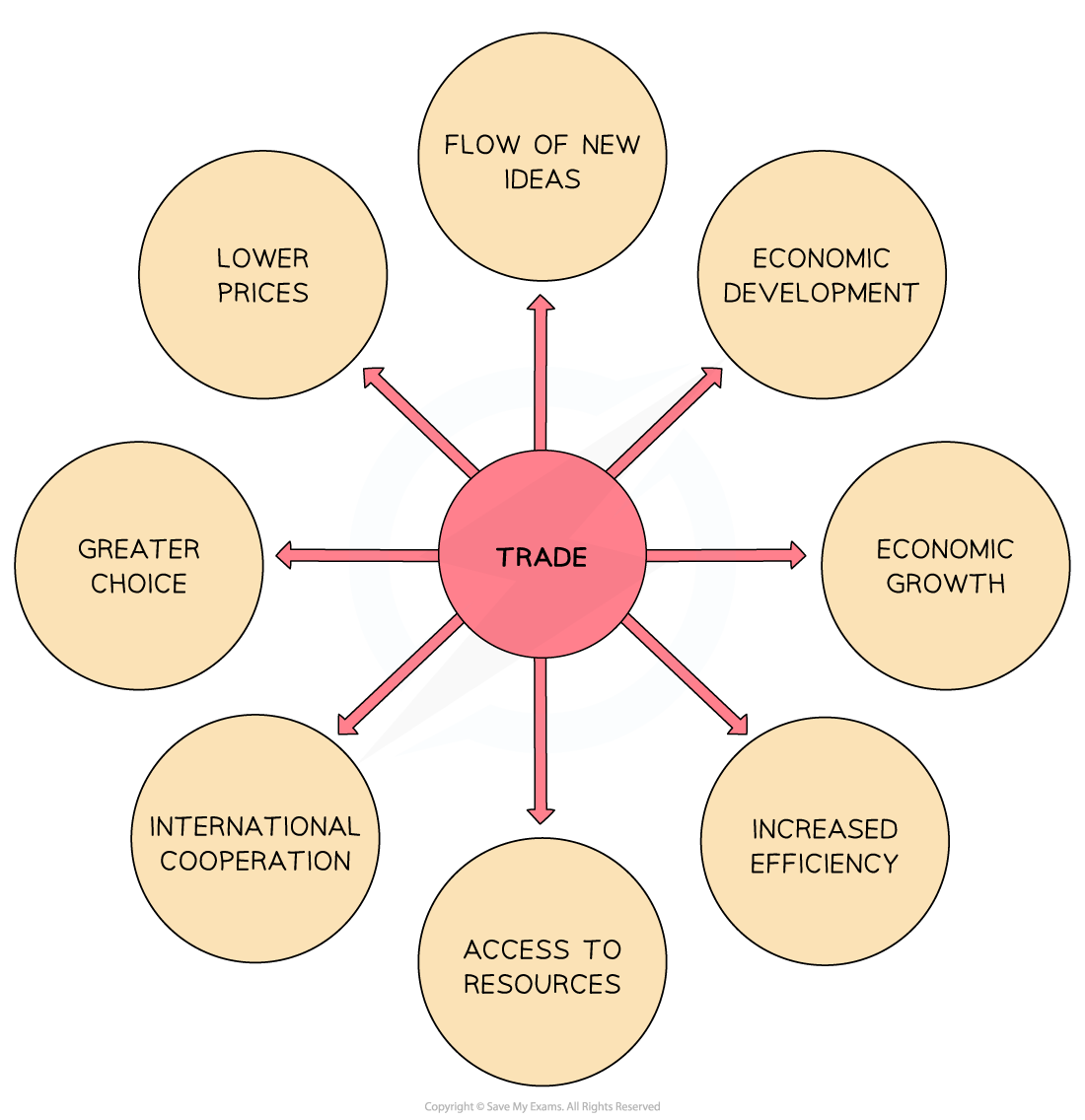 Diagram showing trade's benefits, such as flow of ideas, economic development, growth, efficiency, access to resources, cooperation, choice, and lower prices.