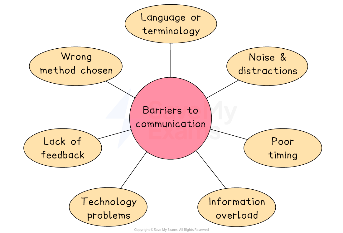 Diagram showing barriers to communication: language, noise, poor timing, information overload, technology, lack of feedback, wrong method.