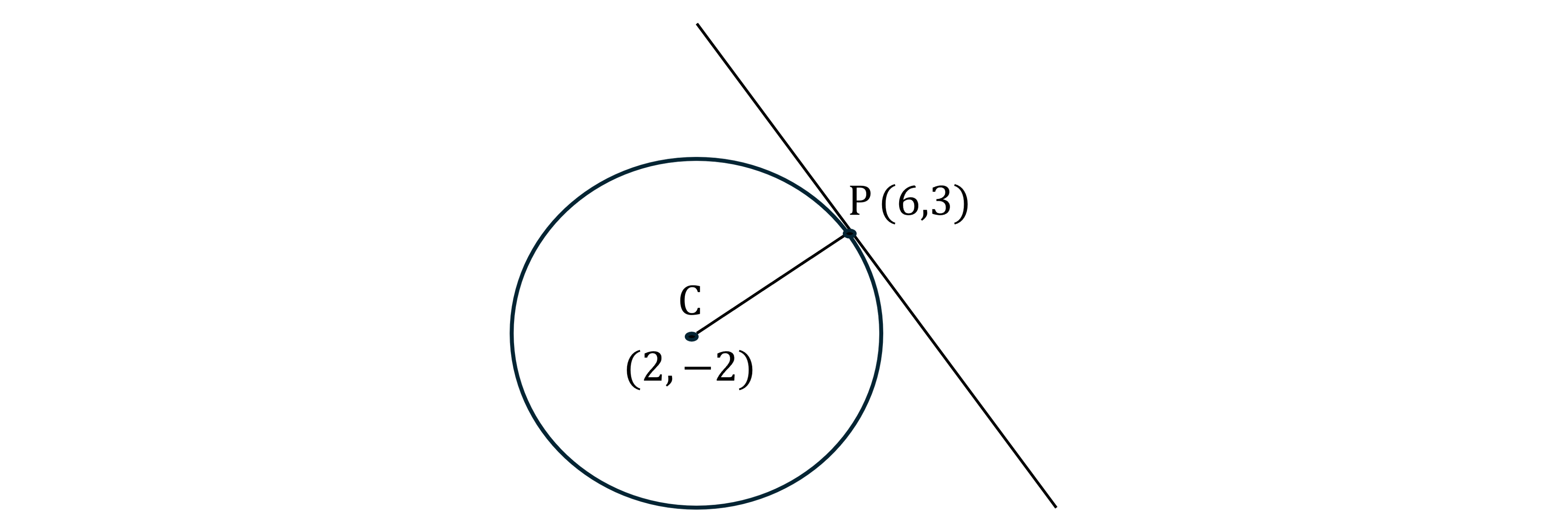 Circle with centre at point C (2, -2), a tangent line touches the circle at point P (6, 3). A line connects C and P.