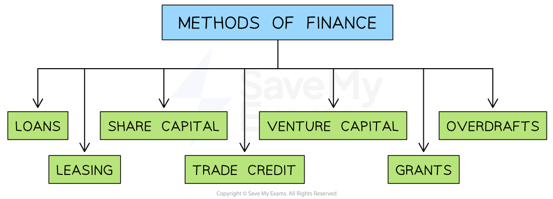 Diagram of finance methods: loans, leasing, share capital, trade credit, venture capital, grants and overdrafts.