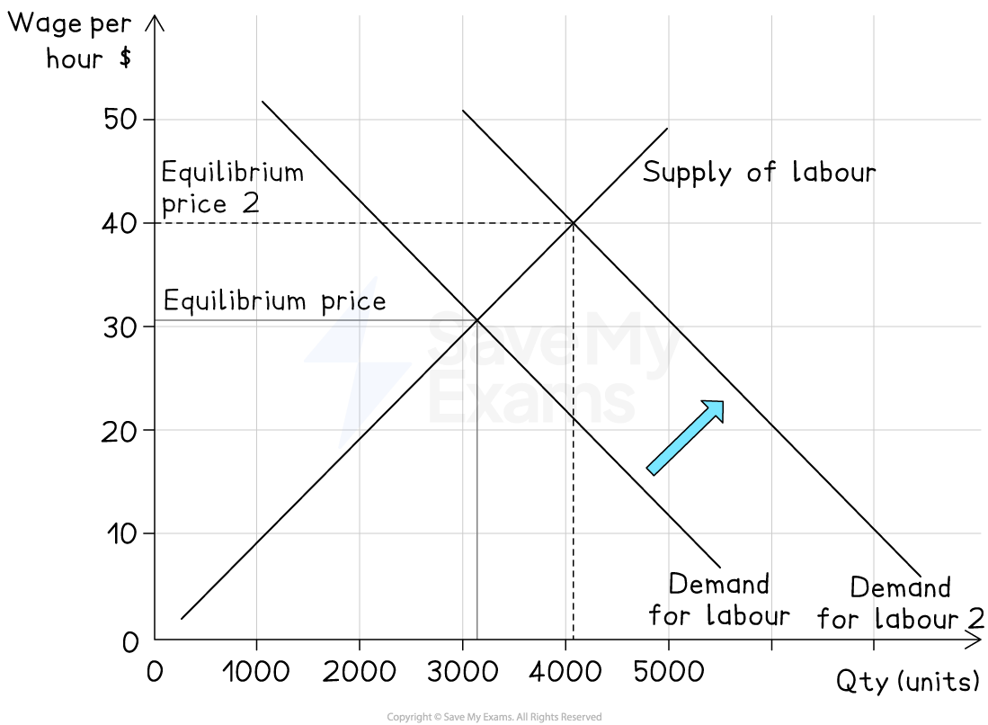 Labour market graph showing shifts in demand, with supply curve intersecting demand curves at equilibrium prices, highlighting a demand increase.