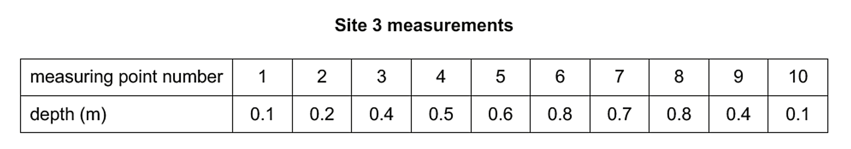 Table of Site 3 measurements showing depth in metres at measuring points 1 to 10, with values ranging from 0.1 to 0.8 metres.