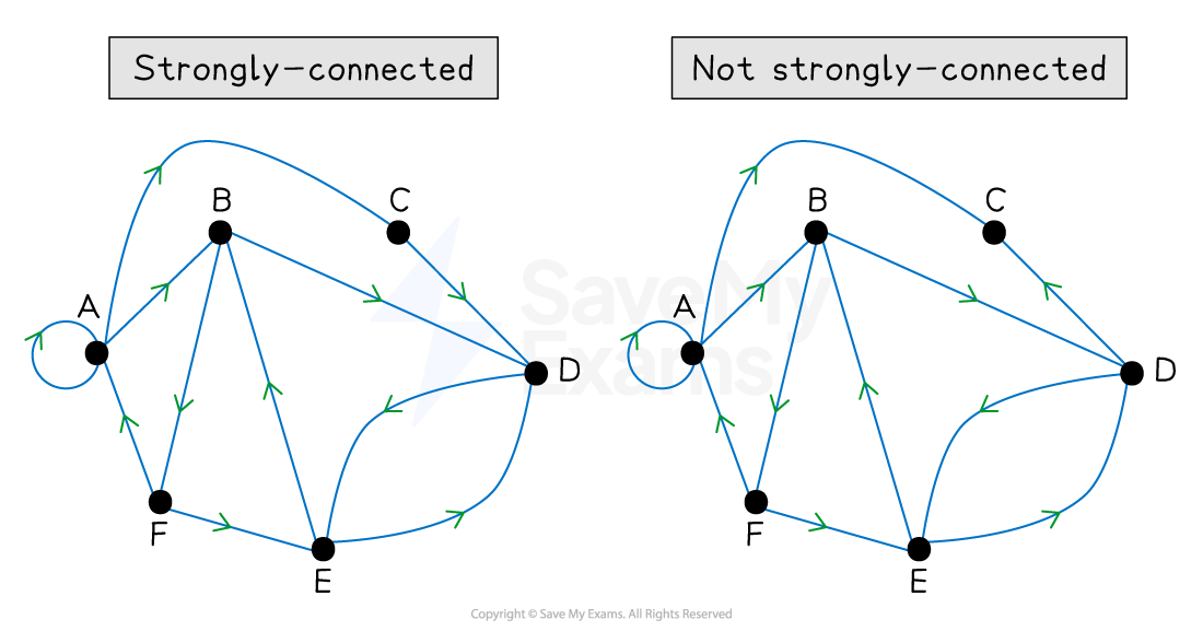 Two directed graphs; left is strongly-connected and right is not. Both graphs have nodes labelled A to F with directed blue arrows.