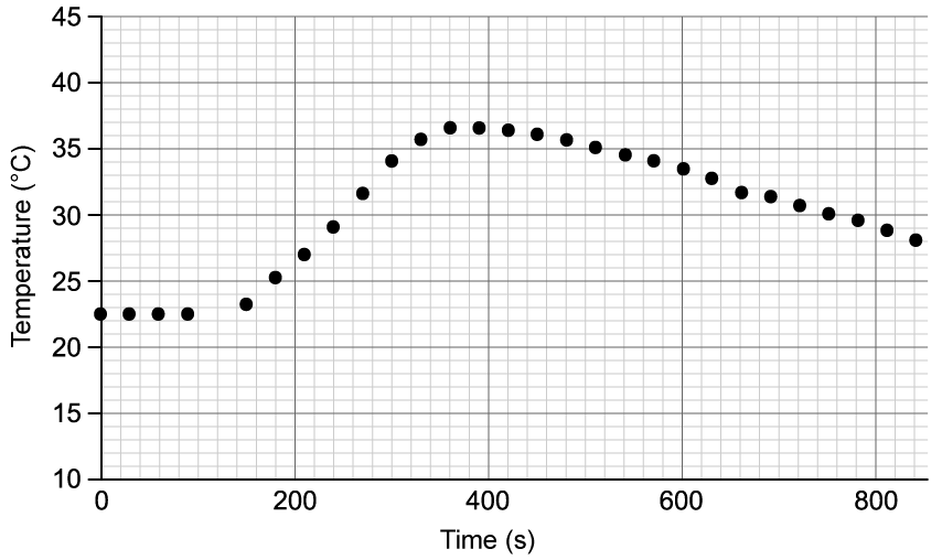 Line graph showing temperature changes over time. Temperature rises from 20°C to 36°C between 200s and 500s, then falls to 32°C by 850s.