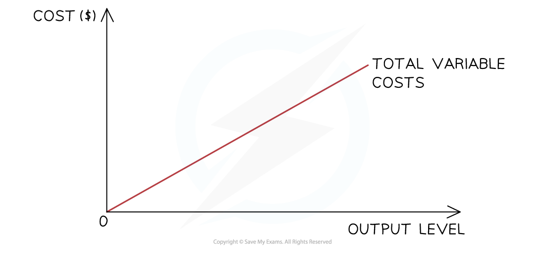 Graph showing total variable costs, with cost on the vertical axis and output level on the horizontal. A red line rises diagonally right.