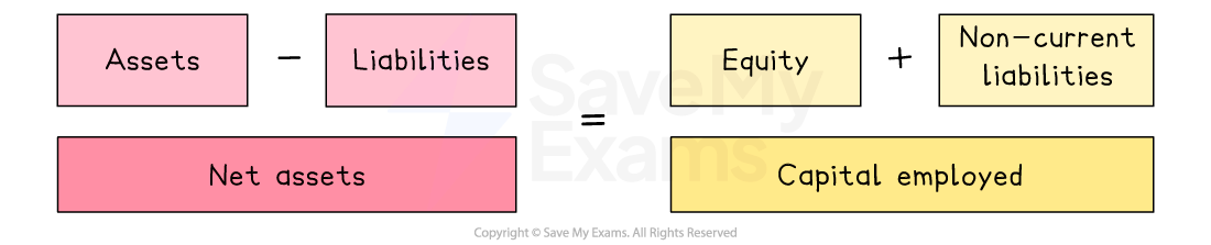 Diagram showing Net Assets as Assets minus Liabilities, equating to Capital Employed as Equity plus Non-current Liabilities.