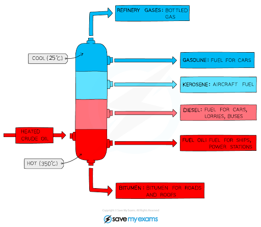 Diagram of a fractional distillation column showing various outputs from crude oil: refinery gases, gasoline, kerosene, diesel, fuel oil, and bitumen.