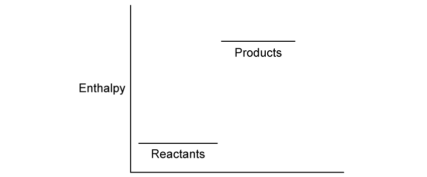 Graph showing an enthalpy diagram with reactants at a lower energy level and products at a higher energy level, indicating an endothermic reaction.