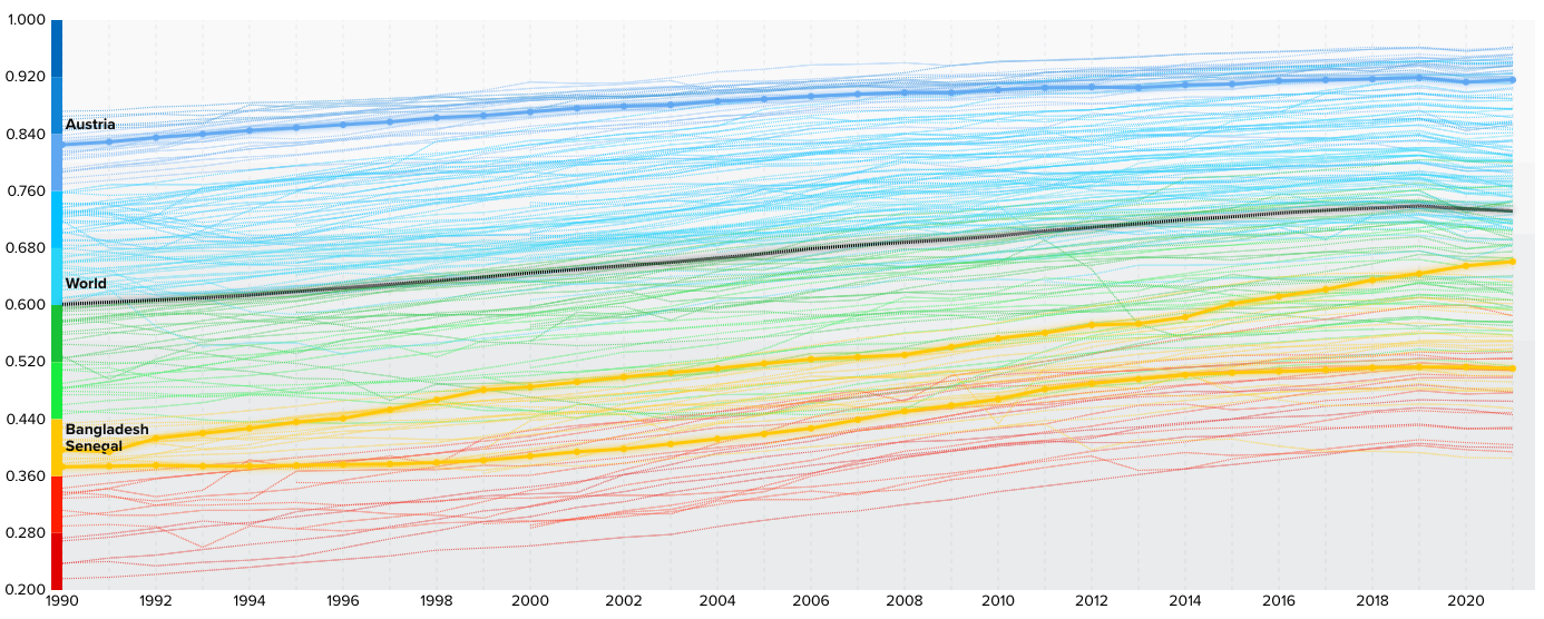 Line graph showing Human Development Index from 1990 to 2020 for Austria, Bangladesh, Senegal, and world average. Austria is highest, Senegal lowest.