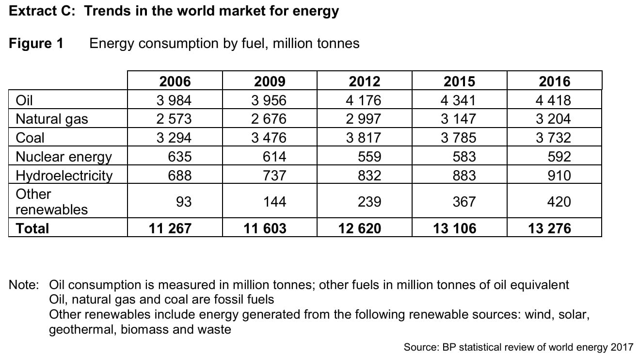 Table showing global energy consumption by fuel type from 2006 to 2016 in million tonnes, detailing oil, natural gas, coal, nuclear, hydro, and other renewables.