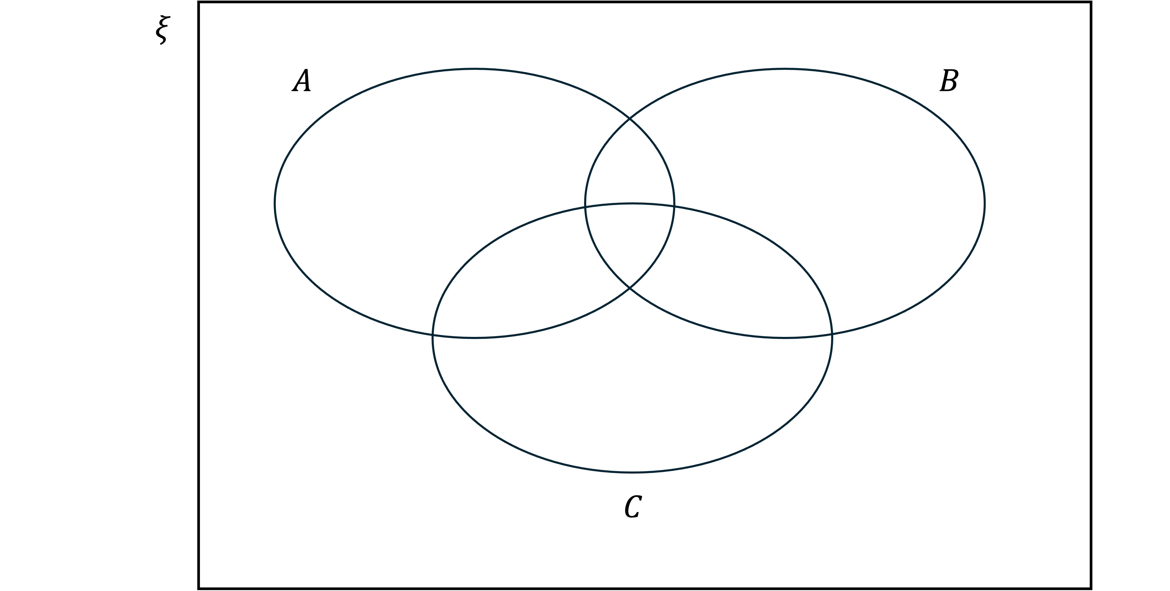 Three intersecting circles labelled A, B, and C inside a rectangle representing the universal set ξ, illustrating a three-set Venn diagram.