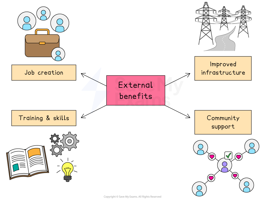 Diagram illustrating external benefits including job creation, improved infrastructure, training and skills, and community support with related icons.