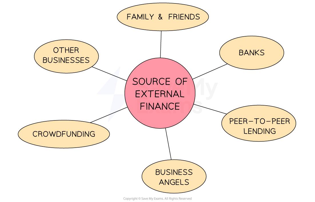 Diagram illustrating sources of external finance, including family and friends, banks, peer-to-peer lending, business angels, crowdfunding and other businesses.