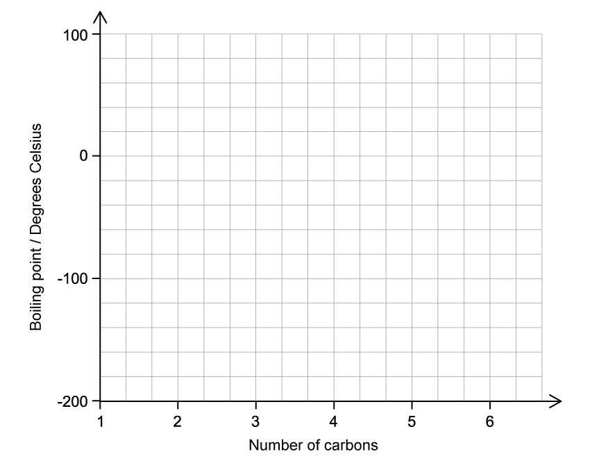 Graph with empty grid, titled "Boiling point / Degrees Celsius" (y-axis) versus "Number of carbons" (x-axis), range -200 to 100°C and 1 to 6 carbon units.