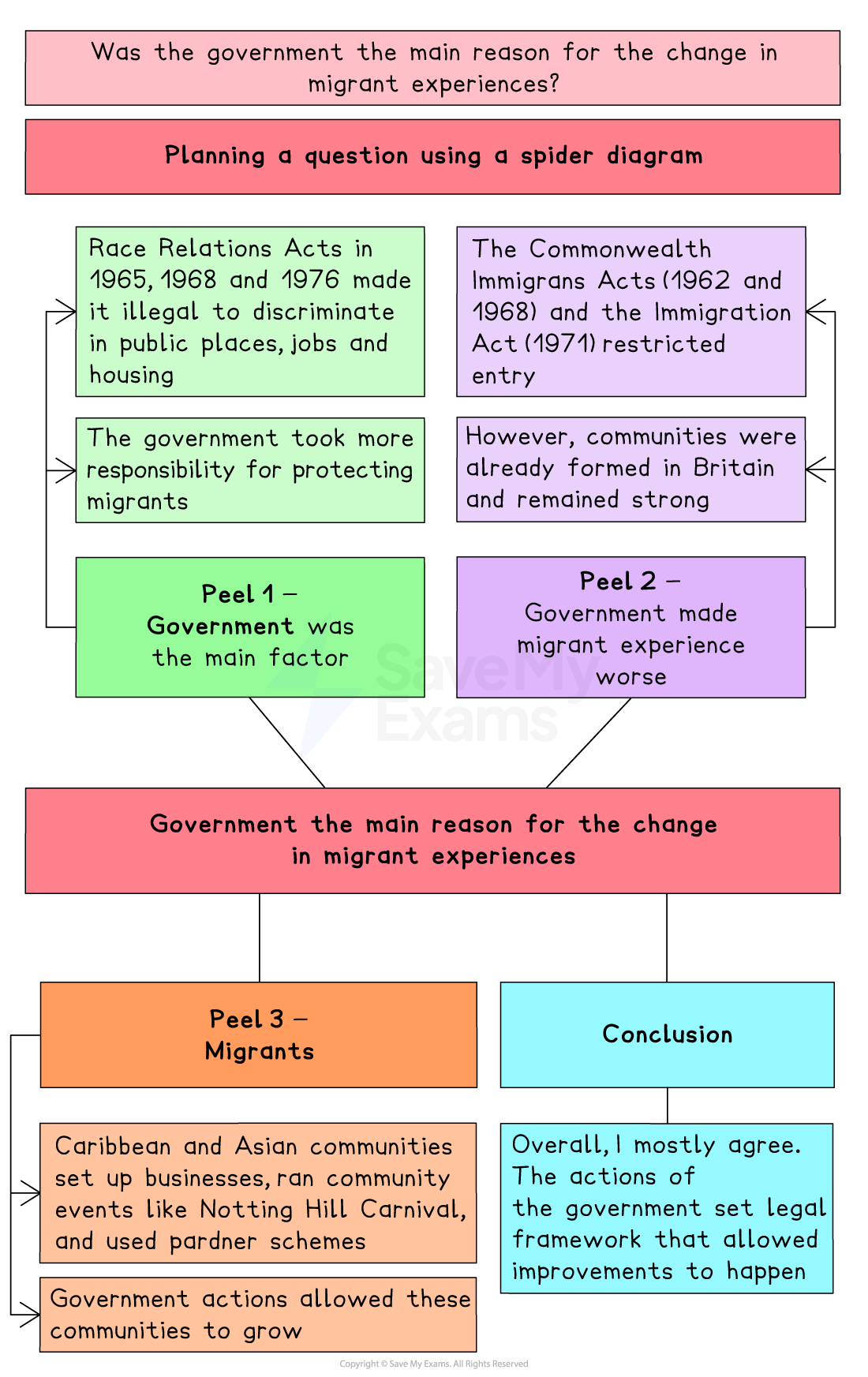 A brightly coloured revision flowchart helps students plan a 16-mark essay on the question: "Was the government the main reason for the change in migrant experiences?" The image is divided into several coloured boxes representing different parts of a spider diagram and essay structure.
Title (Pink):
Question: Was the government the main reason for the change in migrant experiences?
Planning a Question Using a Spider Diagram (Dark Pink Heading)
Peel 1 – Government was the main factor (Light Green):
The Race Relations Acts in 1965, 1968 and 1976 made it illegal to discriminate in public places, jobs and housing
The government took more responsibility for protecting migrants
Peel 2 – Government made migrant experience worse (Light Purple):
The Commonwealth Immigrants Acts (1962 and 1968) and the Immigration Act 1971 restricted entry
However, communities were already formed in Britain and remained strong
Central Red Box:
Restates essay question: Government the main reason for the change in migrant experiences
Peel 3 – Migrants (Orange):
Caribbean and Asian communities set up businesses, ran community events (e.g. Notting Hill Carnival) and used pardner schemes
Government actions allowed these communities to grow
Conclusion (Light Blue):
Overall, I mostly agree. The government’s actions set the legal framework that allowed improvements to happen