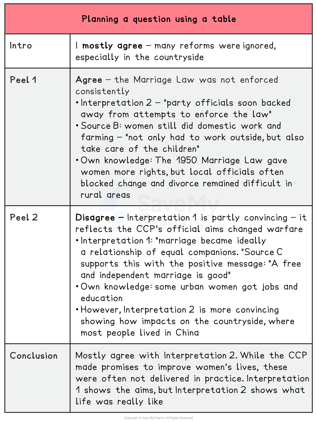 A table titled “Planning a question using a table”, designed to help students plan an answer to the question:
“How far do you agree with Interpretation 2 about the impact of communist rule on women in China?”
The table is divided into four rows: Intro, Peel 1, Peel 2, and Conclusion. The first column lists the section headings, and the second column contains the content of the answer plan.
Intro: “I mostly agree – many reforms were ignored, especially in the countryside.”
Peel 1: Agree –
“The Marriage Law was not enforced consistently”.
Cites Interpretation 2: “party officials soon backed away from attempts to enforce the law”.
Source B: Women still did domestic work and farming – “not only had to work outside, but also take care of the children”.
Own knowledge: The 1950 Marriage Law gave women more rights, but local officials often blocked change and divorce remained difficult in rural areas.
Peel 2: “Interpretation 1 is partly convincing – it reflects the CCP’s official aims.”
“Interpretation 1: ‘marriage became ideally a relationship of equal companions.’ Source C supports this with the positive message: ‘A free and independent marriage is good’.”
“Own knowledge: some urban women got jobs and education.”
“Interpretation 2 is more convincing showing how impacts on the countryside, where most people lived in China.”
Conclusion:
“Mostly agree with Interpretation 2. While the CCP made promises to improve women’s lives, these were often not delivered in practice. Interpretation 1 shows the aims, but Interpretation 2 shows what life was really like.”