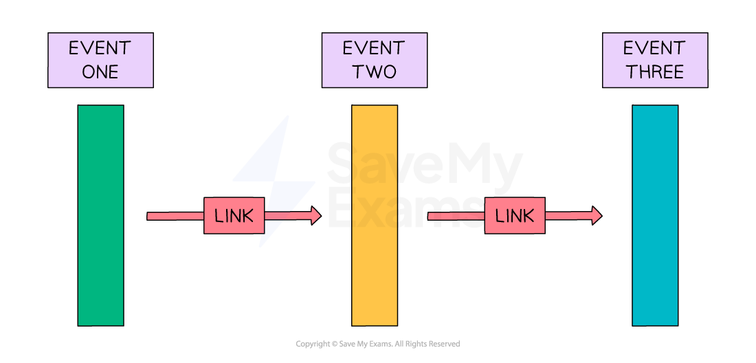 An illustration showing three dominoes labelled "Event One", "Event Two" and "Event Three". Two arrows labelled "Link" connect Event One to Event Two and  Event Two to Event Three.