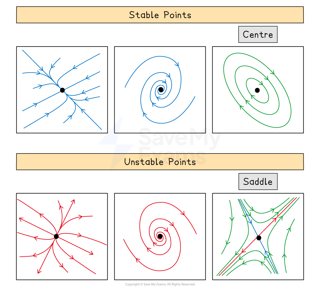 Diagram showing stable points with blue arrows and spirals, unstable points with red arrows and spirals, and a saddle point with intersecting lines.